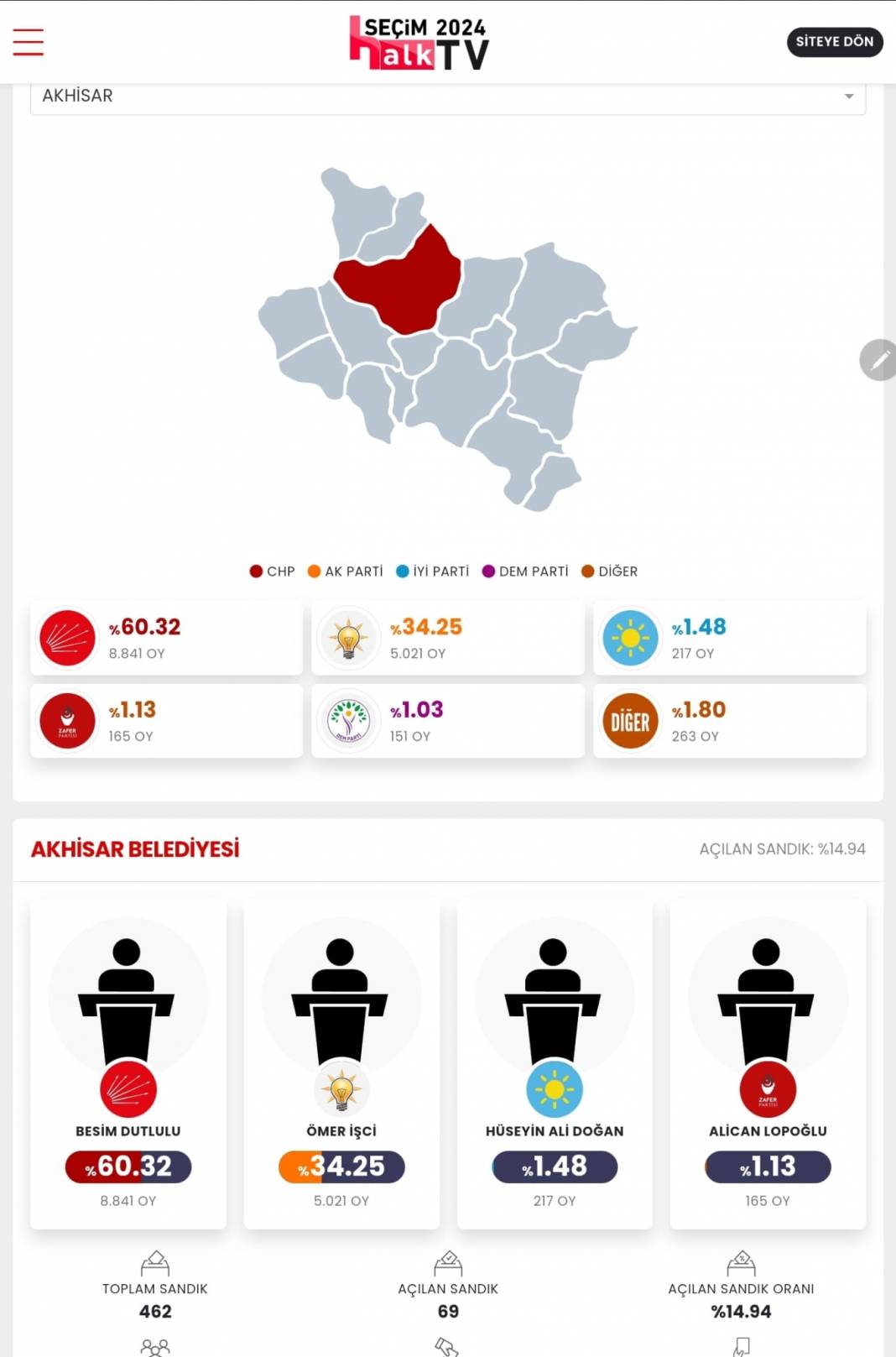 AKP'nin Düşen Kalesi' İşte Manisa 31 Mart Yerel Seçim Sonuçları! İl ve İlçe Sonuçları... 16